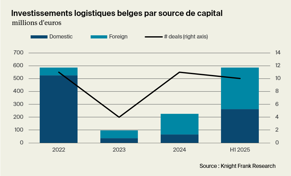 Investissements logistiques belges par source de capital