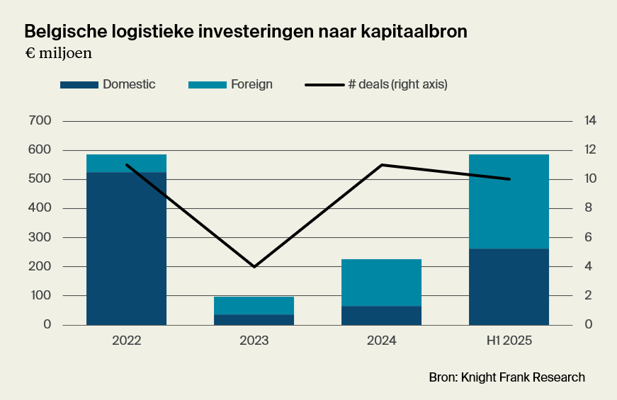 Belgische logistieke investeringen naar kapitaalbron