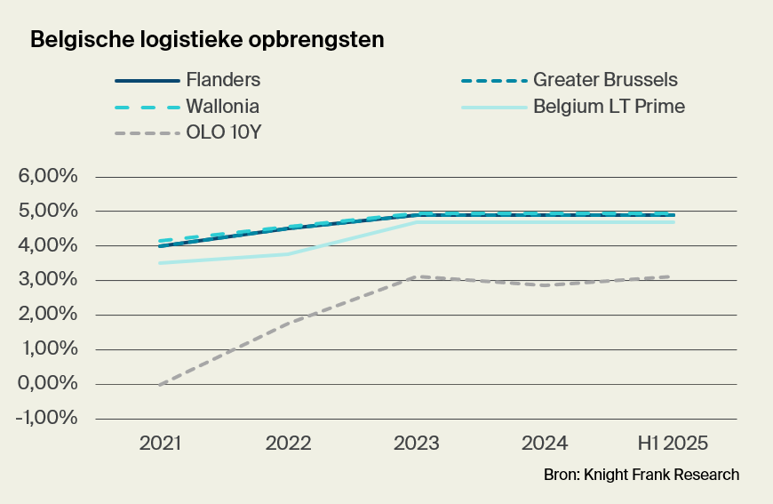 Belgische logistieke opbrengsten