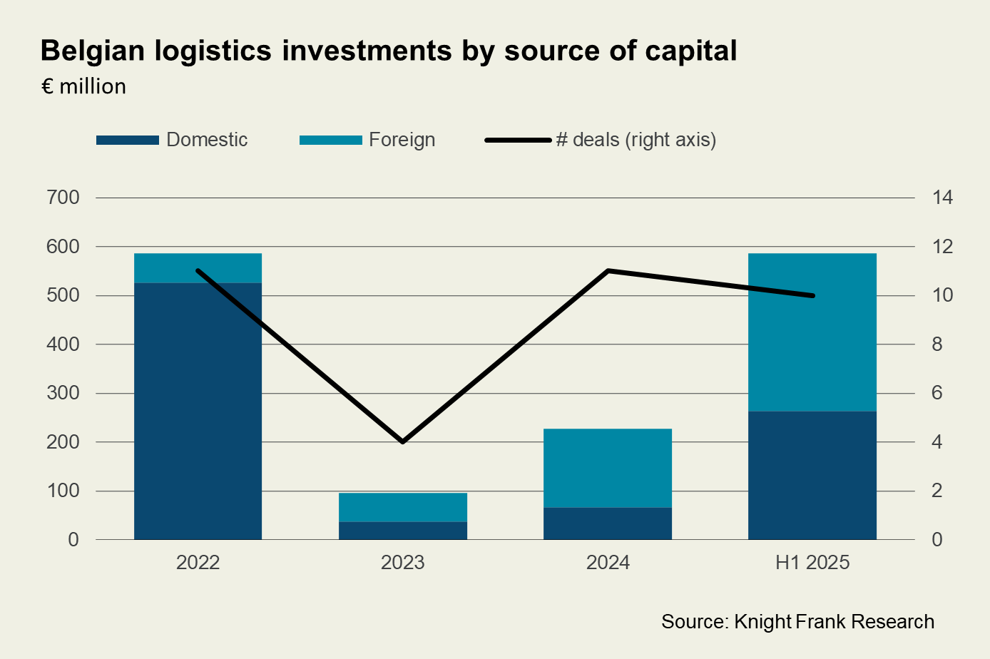 Graphic 1 Belgian logistics investments by source of capital by Knight Frank research
