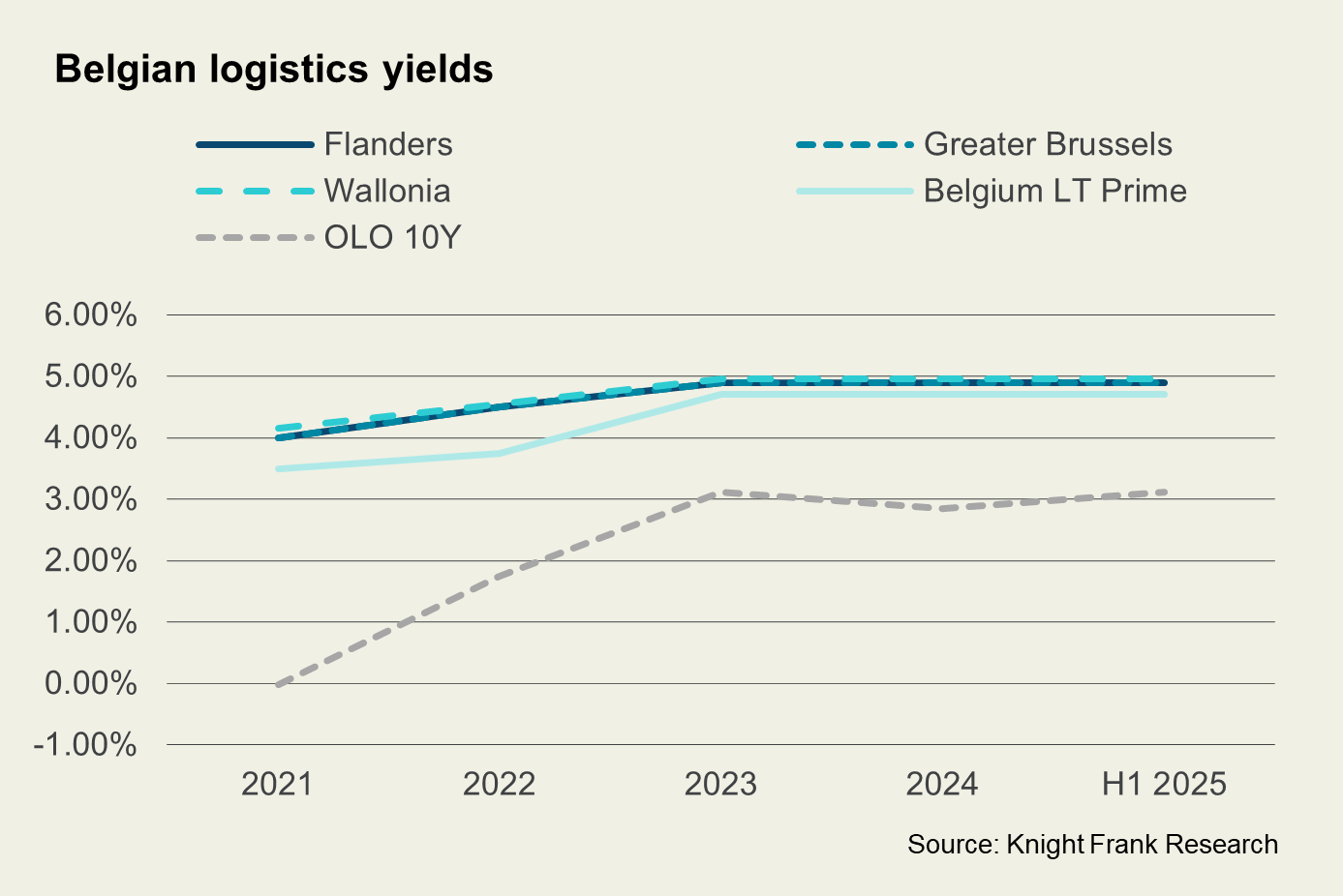 Graphic 1 Belgian logistics yields by Knight Frank research